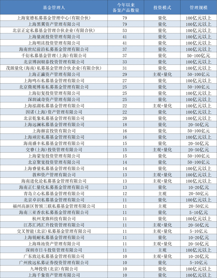 年内私募备案量同比大增,量化巨头上海宽德、黑翼“霸榜”,入局AI大模型进展如何? 第2张 年内私募备案量同比大增,量化巨头上海宽德、黑翼“霸榜”,入局AI大模型进展如何? 第2张