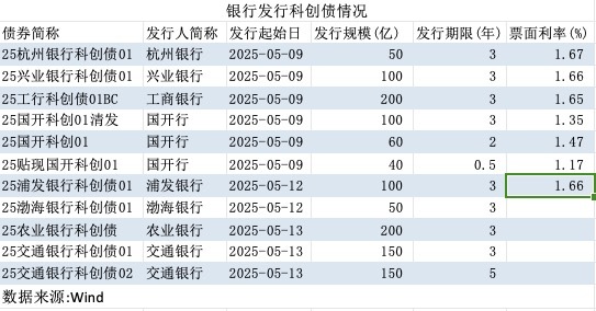 银行助推债市“科技板	”扩容：八家银行发行规模占比超七成  第2张